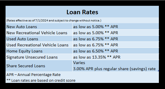 Loan Rates Table